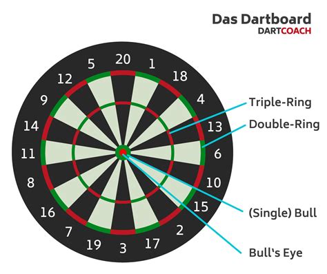 dart regeln punkte|Dart Regeln und Spielmodi – DartCoach.de.